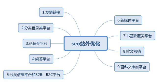 SEO優(yōu)化